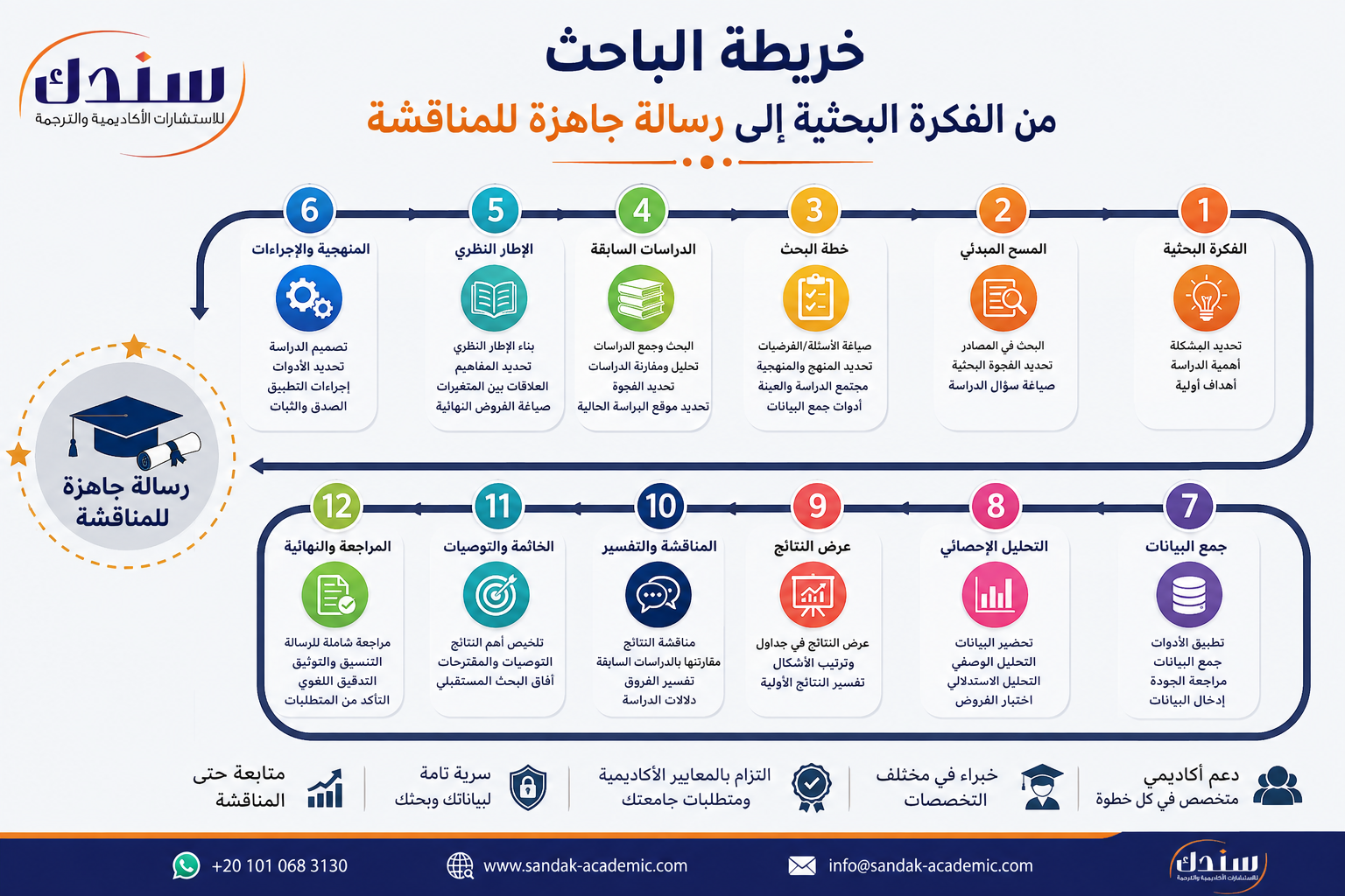 خريطة الباحث من الفكرة البحثية إلى رسالة جاهزة للمناقشة